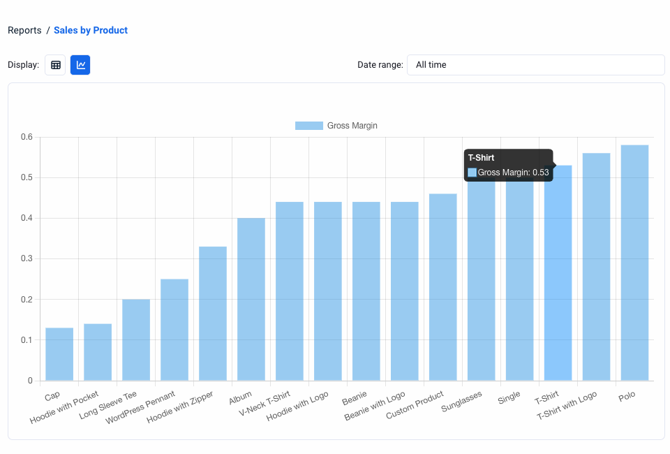 Ninjalytics bar chart visualizing gross margin using WooCommerce Cost of Goods Sold information