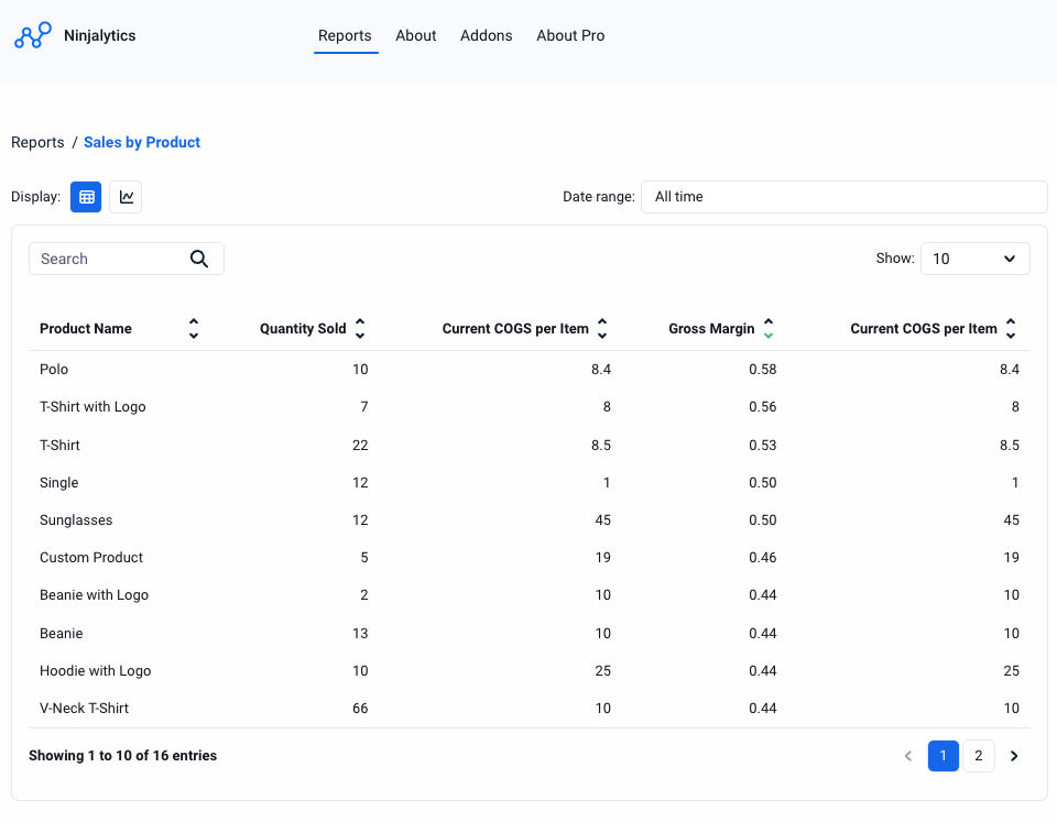 Ninjalytics report showing new COGS related fields including Cost of Goods Sold, Profit, Gross Margin, and Current COGS per Item